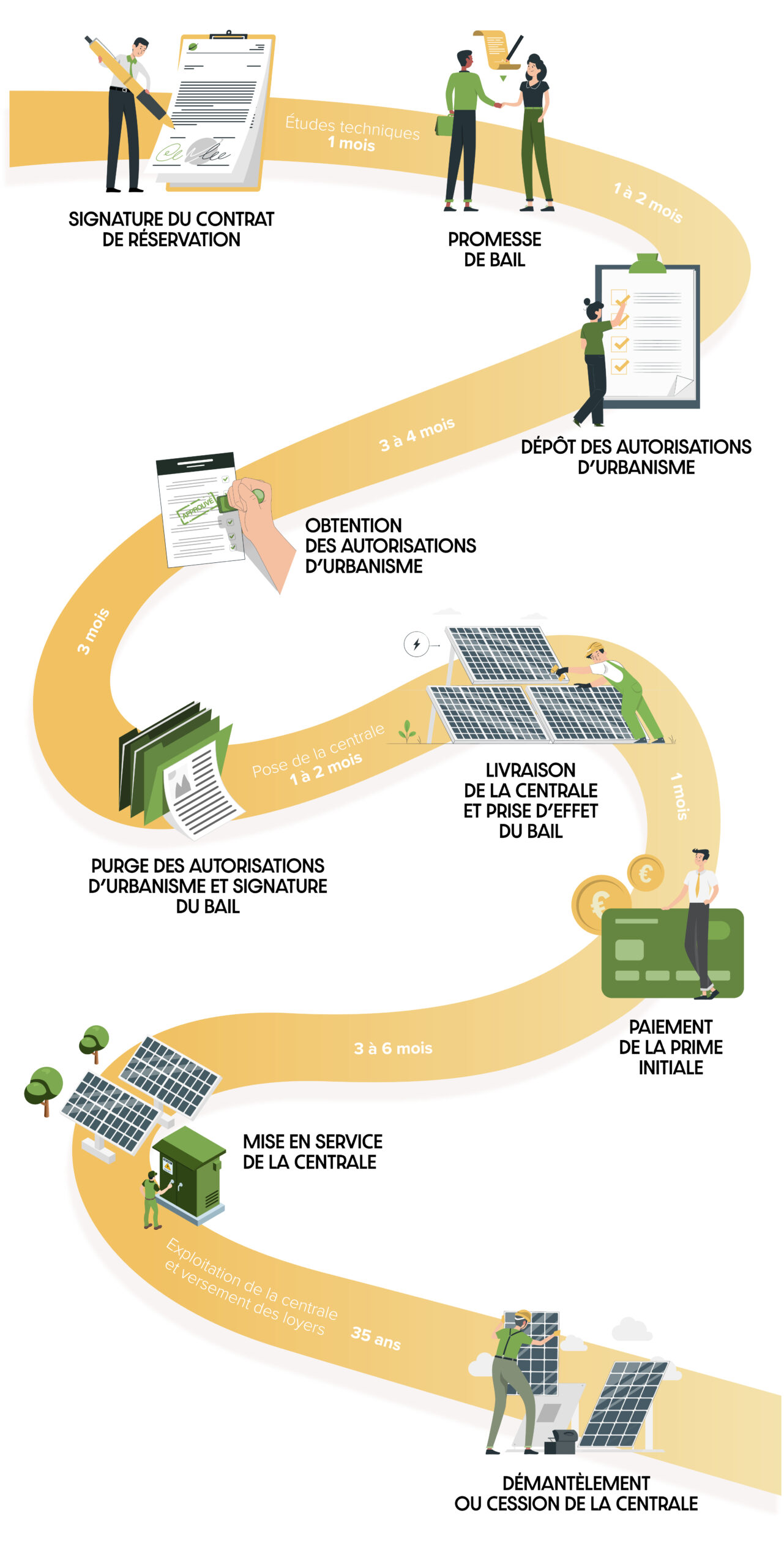Processus - Agriculture