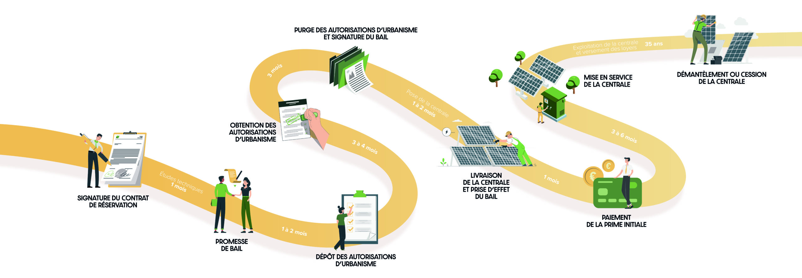 Étapes du processus de mise en service d’une centrale photovoltaïqu Illustration du parcours de mise en service d’une centrale photovoltaïque par SOL’R GREEN, comprenant la signature du contrat, les démarches administratives, l’installation, la mise en service, l’exploitation sur 35 ans et le démantèlement.