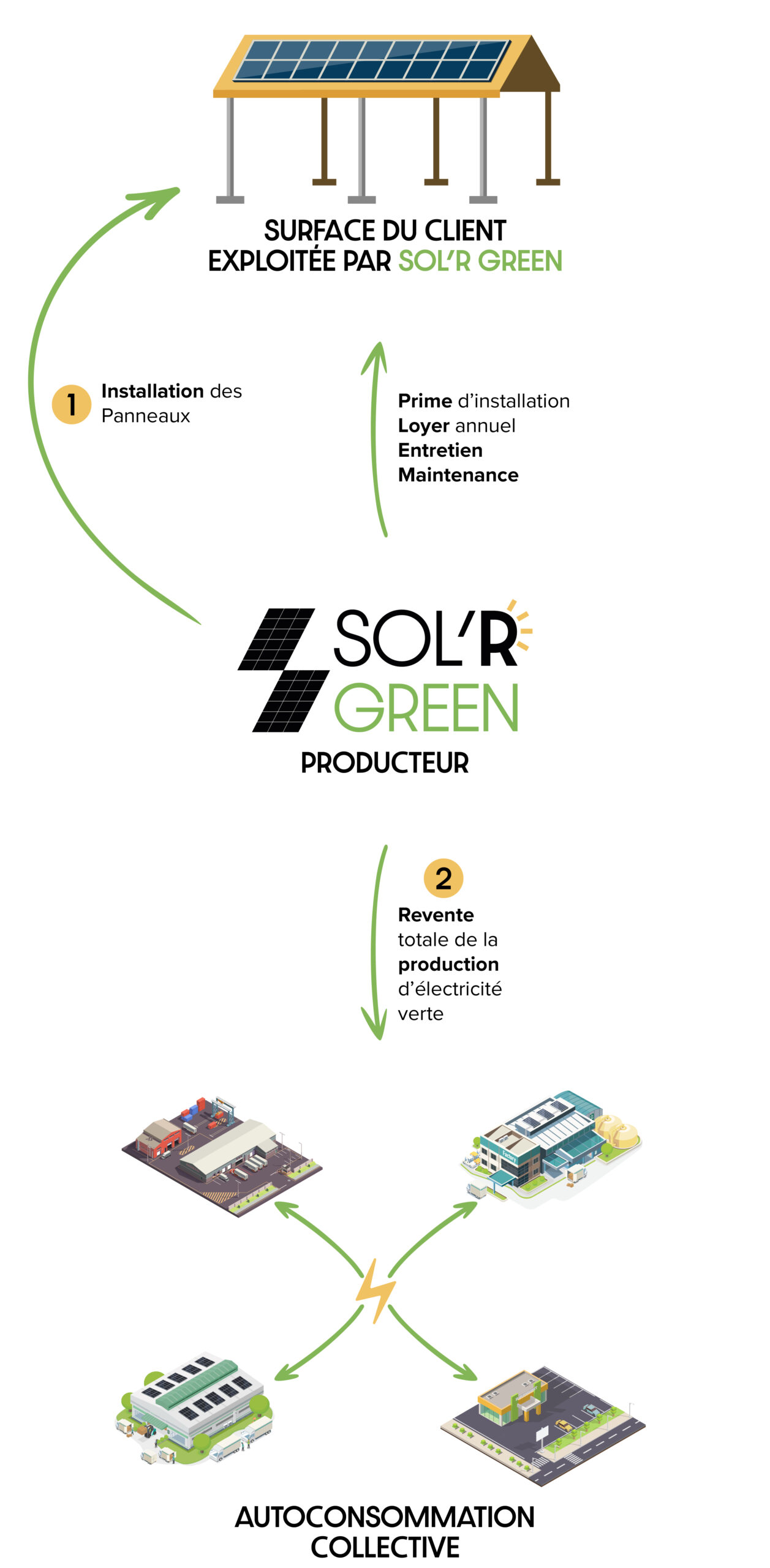Autoconsommation Collective Modèle économique - Sol'R Green