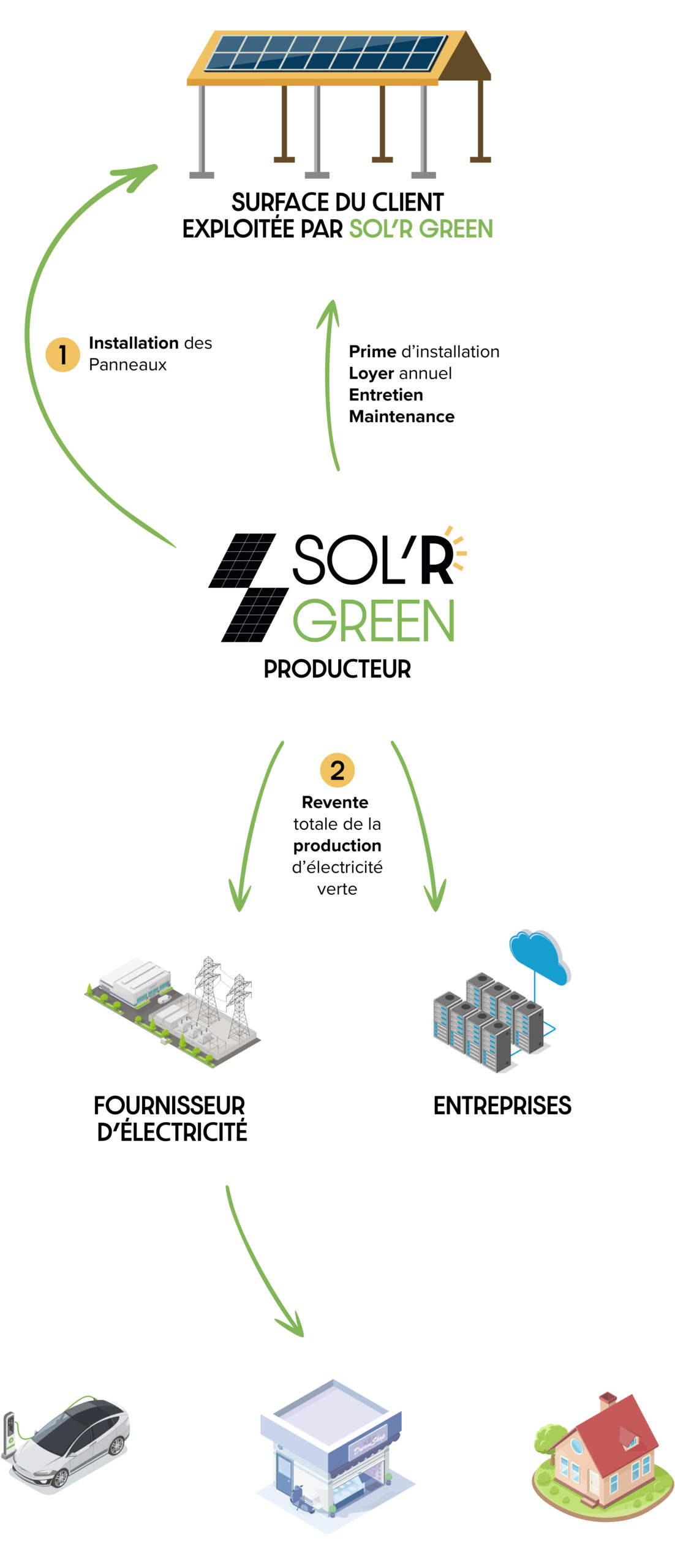 Revente totale Modèle économique - Sol'R Green
