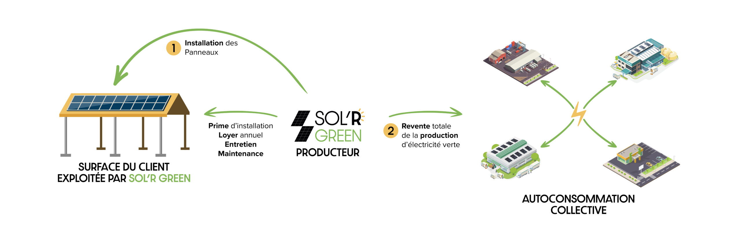 Modèle d’autoconsommation collective Schéma du modèle d’autoconsommation collective de SOL’R GREEN : installation de panneaux solaires, production d’électricité verte, distribution locale à plusieurs bénéficiaires.
