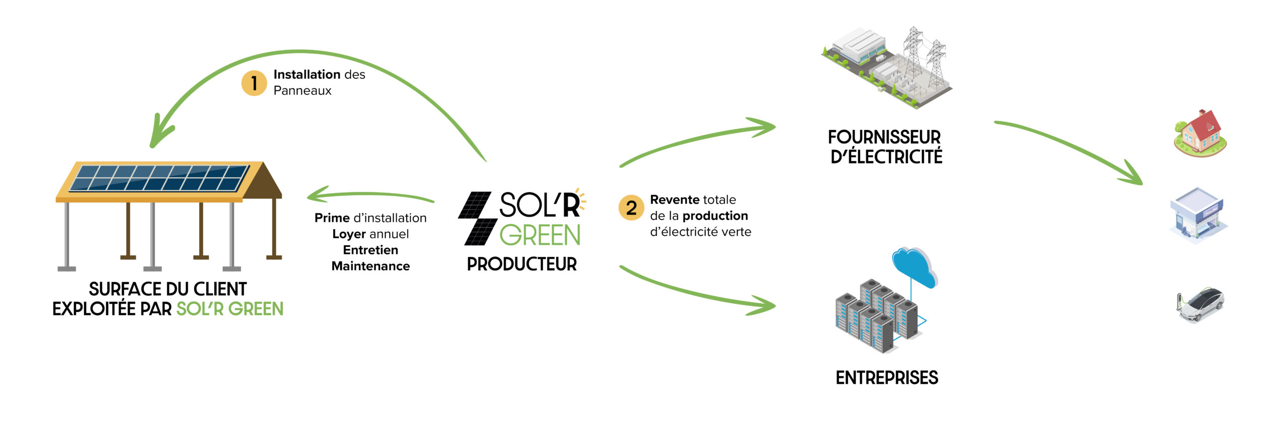 Modèle de revente totale Schéma du modèle économique de Revente Total de SOL’R GREEN : installation de panneaux solaires chez le client, production d’électricité verte, revente à des fournisseurs et entreprises.